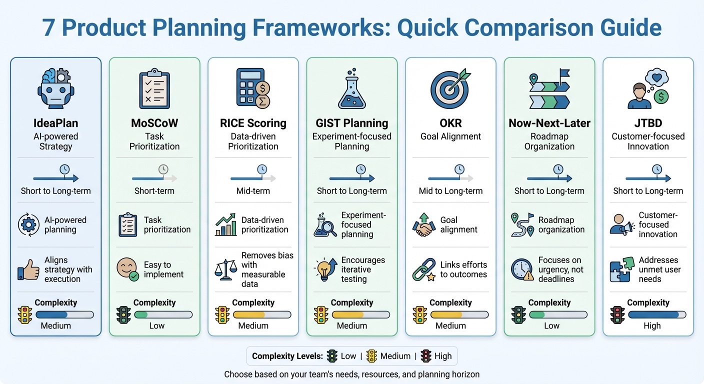Product Planning Frameworks Comparison: Time Horizon, Use Cases, and Complexity
