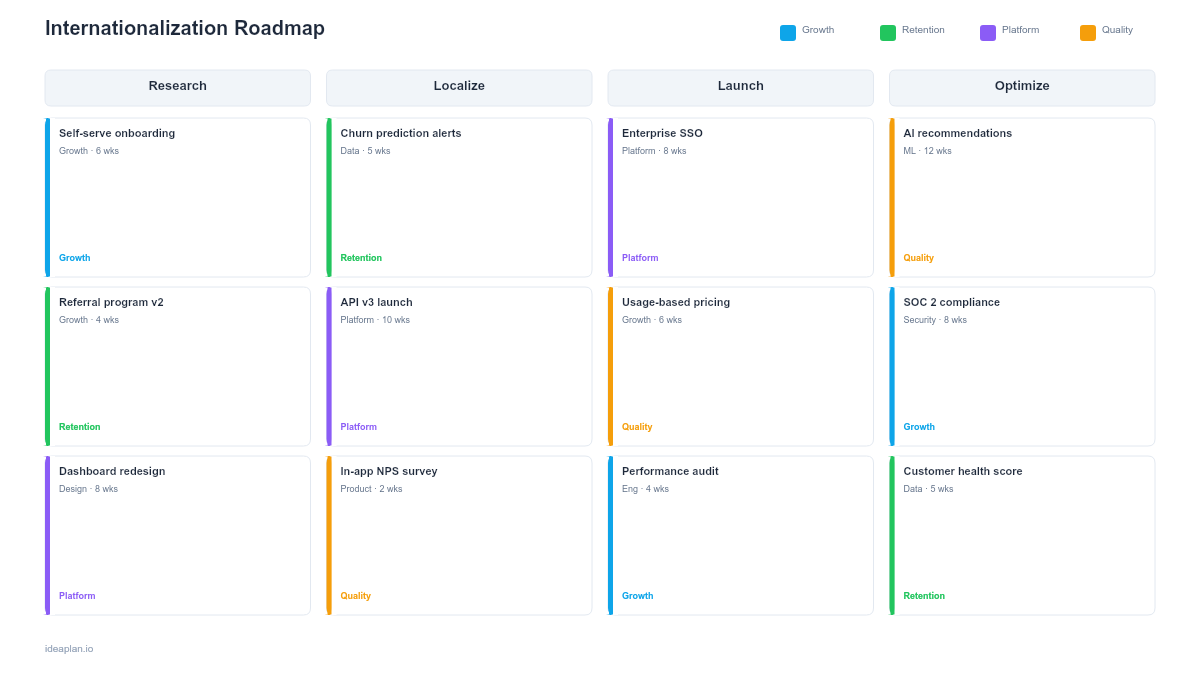 Internationalization Roadmap Template | IdeaPlan