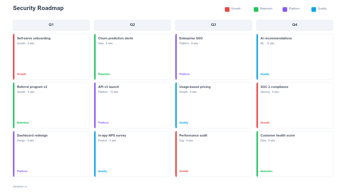 Security Roadmap Example Product Security Roadmap Template for PowerPoint